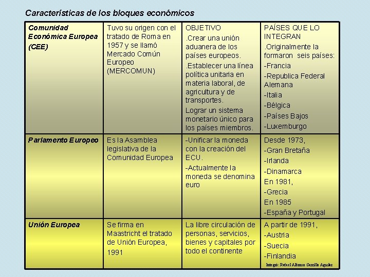 Características de los bloques económicos Comunidad Económica Europea (CEE) Tuvo su origen con el