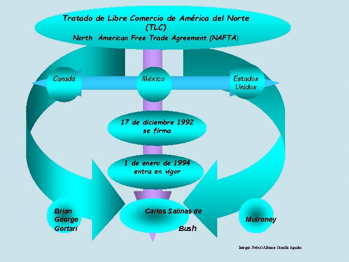 Tratado de Libre Comercio de América del Norte (TLC) North American Free Trade Agreement