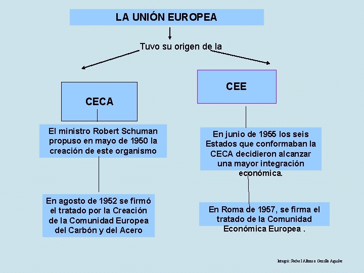 LA UNIÓN EUROPEA Tuvo su origen de la CEE CECA El ministro Robert Schuman
