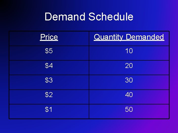 Demand Schedule Price Quantity Demanded $5 10 $4 20 $3 30 $2 40 $1