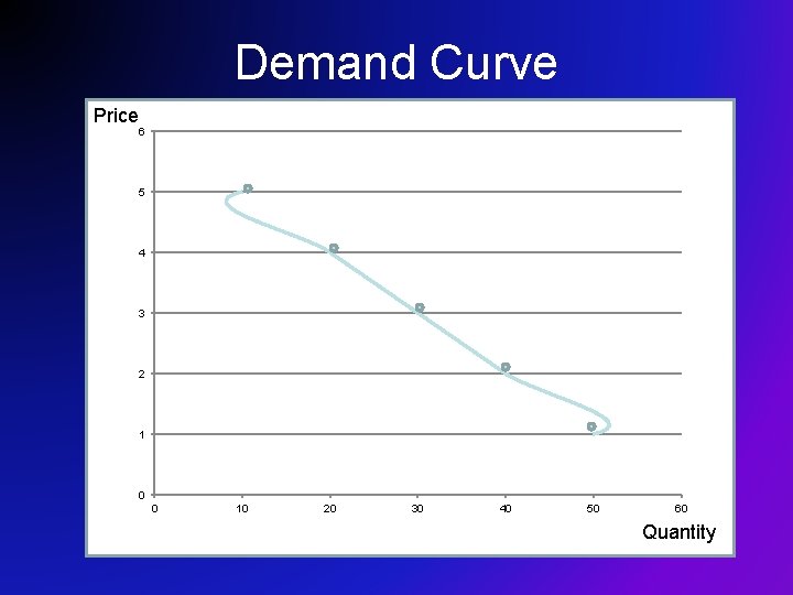 Demand Curve Price 6 5 4 3 2 1 0 0 10 20 30