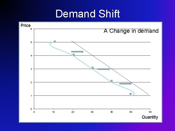 Demand Shift Price A Change in demand 6 5 4 3 2 1 0