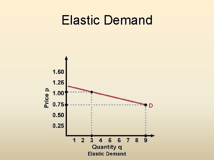 Elastic Demand 