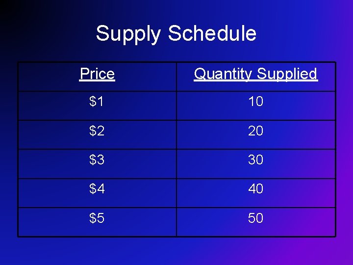 Supply Schedule Price Quantity Supplied $1 10 $2 20 $3 30 $4 40 $5