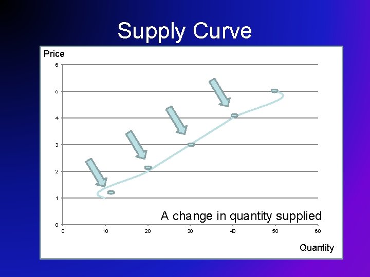 Supply Curve Price 6 5 4 3 2 1 A change in quantity supplied