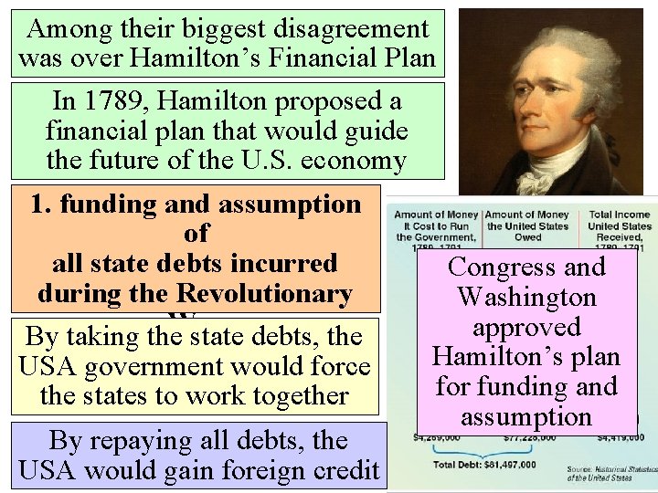 Among their biggest disagreement was over Hamilton’s Financial Plan In 1789, Hamilton proposed a