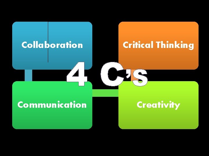Collaboration Critical Thinking Communication Creativity 4 C’S 
