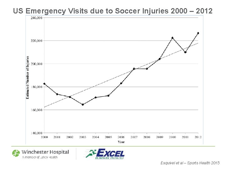 US Emergency Visits due to Soccer Injuries 2000 – 2012 Esquivel et al –