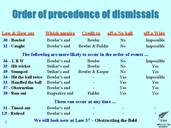 Order of precedence of dismissals Law & How out 30 - Bowled 32 -
