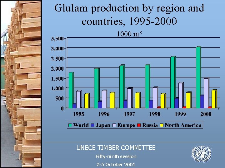 Glulam production by region and countries, 1995 -2000 1000 m 3 UNECE TIMBER COMMITTEE