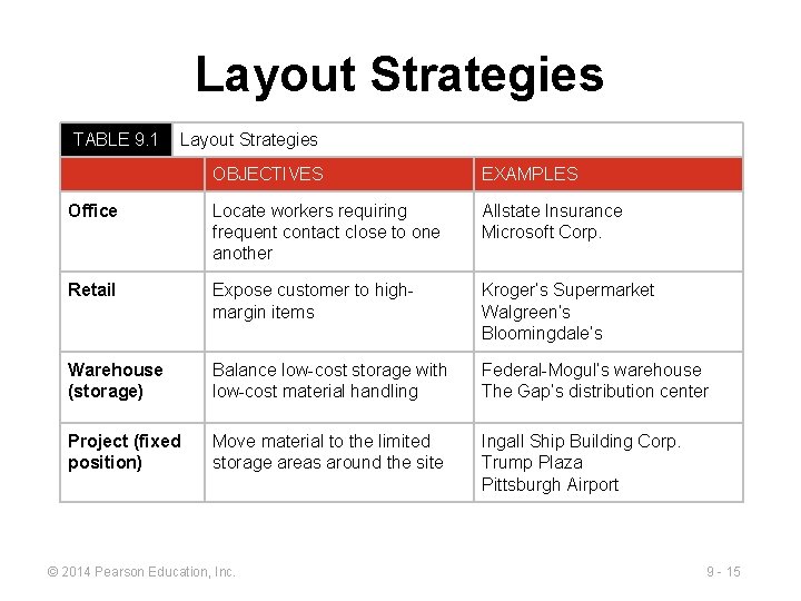 Layout Strategies TABLE 9. 1 Layout Strategies OBJECTIVES EXAMPLES Office Locate workers requiring frequent