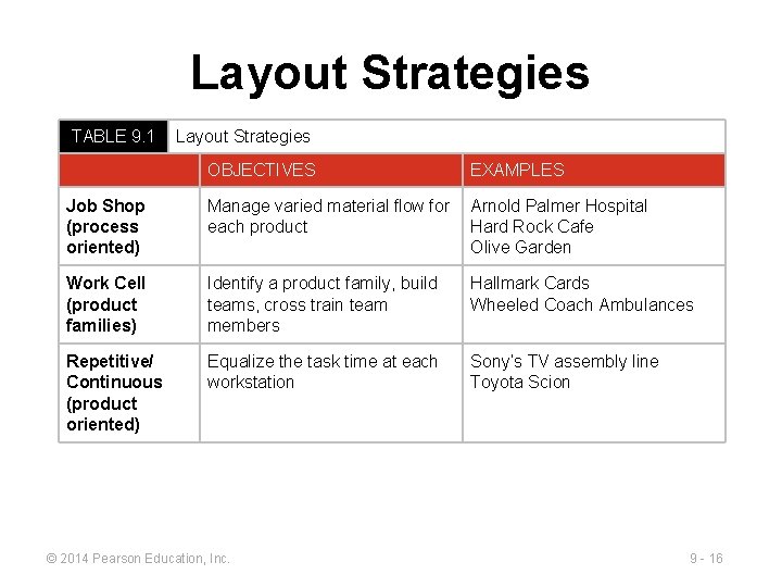 Layout Strategies TABLE 9. 1 Layout Strategies OBJECTIVES EXAMPLES Job Shop (process oriented) Manage