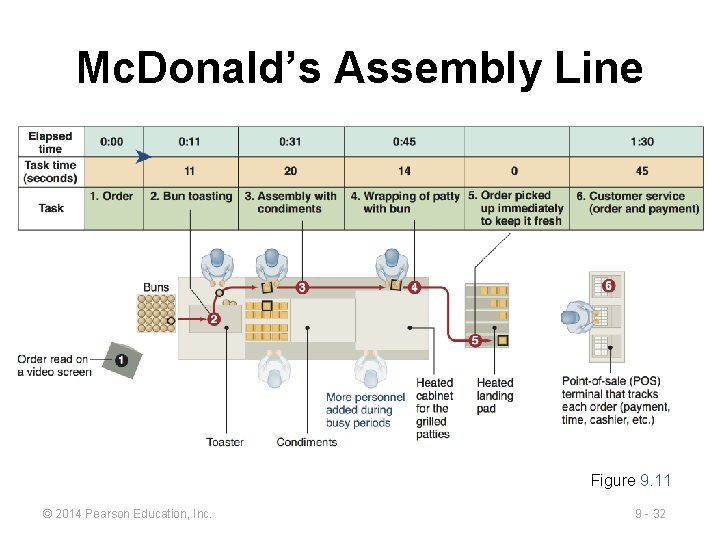Mc. Donald’s Assembly Line Figure 9. 11 © 2014 Pearson Education, Inc. 9 -