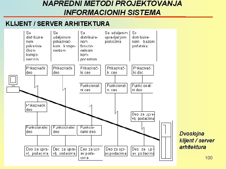 NAPREDNI METODI PROJEKTOVANJA INFORMACIONIH SISTEMA KLIJENT / SERVER ARHITEKTURA Dvoslojna klijent / server arhitektura