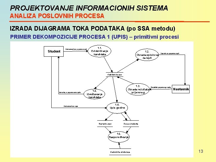 PROJEKTOVANJE INFORMACIONIH SISTEMA ANALIZA POSLOVNIH PROCESA IZRADA DIJAGRAMA TOKA PODATAKA (po SSA metodu) PRIMER