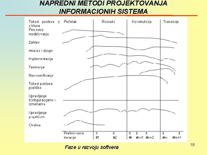 NAPREDNI METODI PROJEKTOVANJA INFORMACIONIH SISTEMA Faze u razvoju softvera 18 