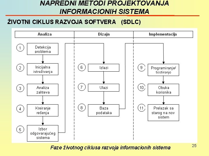 NAPREDNI METODI PROJEKTOVANJA INFORMACIONIH SISTEMA ŽIVOTNI CIKLUS RAZVOJA SOFTVERA (SDLC) Faze životnog ciklusa razvoja