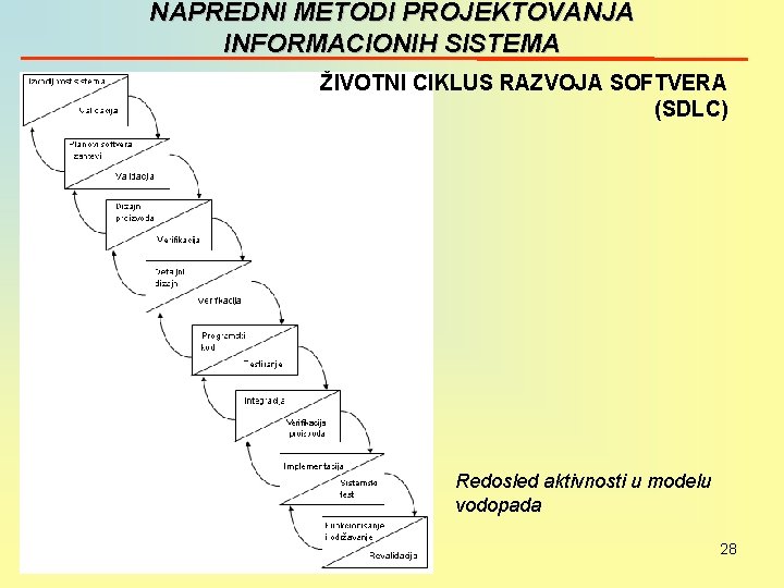 NAPREDNI METODI PROJEKTOVANJA INFORMACIONIH SISTEMA ŽIVOTNI CIKLUS RAZVOJA SOFTVERA (SDLC) Redosled aktivnosti u modelu