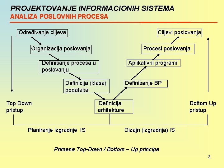 PROJEKTOVANJE INFORMACIONIH SISTEMA ANALIZA POSLOVNIH PROCESA Određivanje ciljeva Ciljevi poslovanja Organizacija poslovanja Procesi poslovanja
