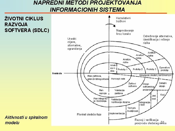 NAPREDNI METODI PROJEKTOVANJA INFORMACIONIH SISTEMA ŽIVOTNI CIKLUS RAZVOJA SOFTVERA (SDLC) Aktivnosti u spiralnom modelu