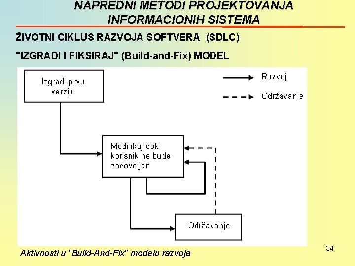 NAPREDNI METODI PROJEKTOVANJA INFORMACIONIH SISTEMA ŽIVOTNI CIKLUS RAZVOJA SOFTVERA (SDLC) "IZGRADI I FIKSIRAJ" (Build-and-Fix)