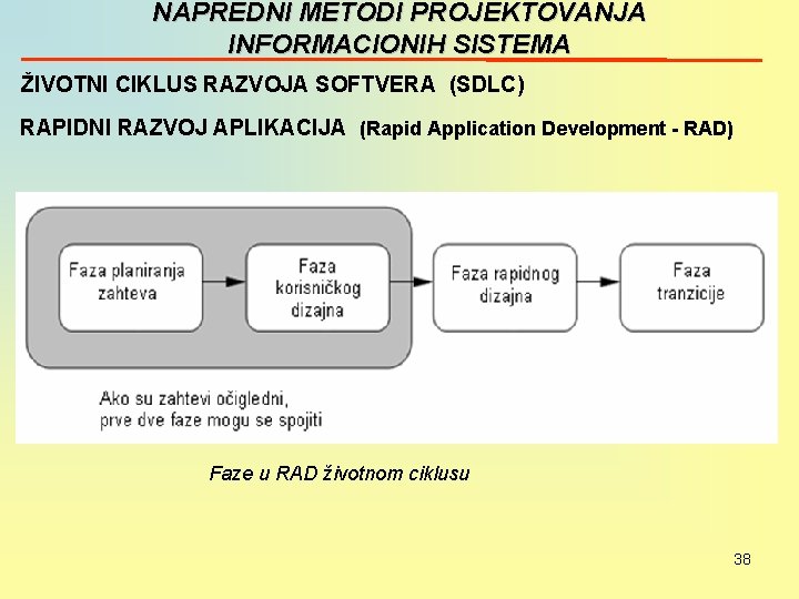 NAPREDNI METODI PROJEKTOVANJA INFORMACIONIH SISTEMA ŽIVOTNI CIKLUS RAZVOJA SOFTVERA (SDLC) RAPIDNI RAZVOJ APLIKACIJA (Rapid