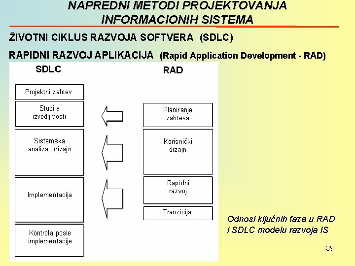 NAPREDNI METODI PROJEKTOVANJA INFORMACIONIH SISTEMA ŽIVOTNI CIKLUS RAZVOJA SOFTVERA (SDLC) RAPIDNI RAZVOJ APLIKACIJA (Rapid