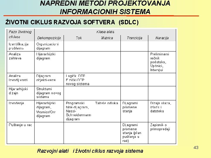 NAPREDNI METODI PROJEKTOVANJA INFORMACIONIH SISTEMA ŽIVOTNI CIKLUS RAZVOJA SOFTVERA (SDLC) Razvojni alati i životni