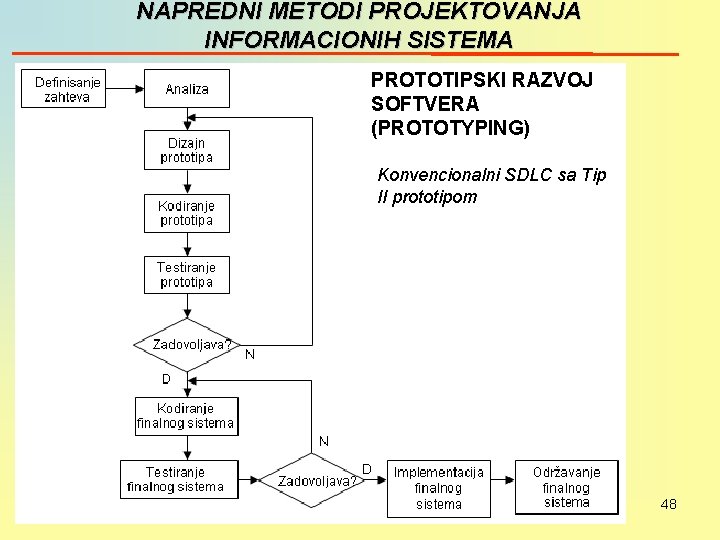 NAPREDNI METODI PROJEKTOVANJA INFORMACIONIH SISTEMA PROTOTIPSKI RAZVOJ SOFTVERA (PROTOTYPING) Konvencionalni SDLC sa Tip II