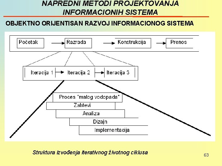 NAPREDNI METODI PROJEKTOVANJA INFORMACIONIH SISTEMA OBJEKTNO ORIJENTISAN RAZVOJ INFORMACIONOG SISTEMA Struktura izvođenja iterativnog životnog
