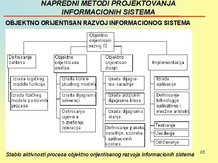 NAPREDNI METODI PROJEKTOVANJA INFORMACIONIH SISTEMA OBJEKTNO ORIJENTISAN RAZVOJ INFORMACIONOG SISTEMA Stablo aktivnosti procesa objektno