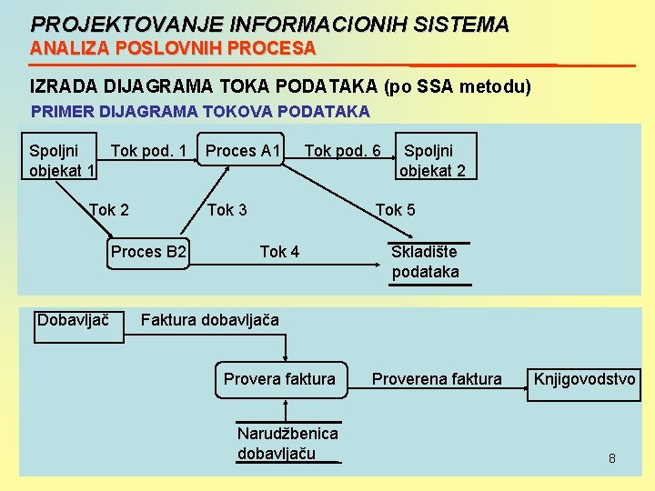 PROJEKTOVANJE INFORMACIONIH SISTEMA ANALIZA POSLOVNIH PROCESA IZRADA DIJAGRAMA TOKA PODATAKA (po SSA metodu) PRIMER