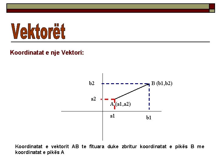 Koordinatat e nje Vektori: b 2 a 2 B (b 1, b 2) A