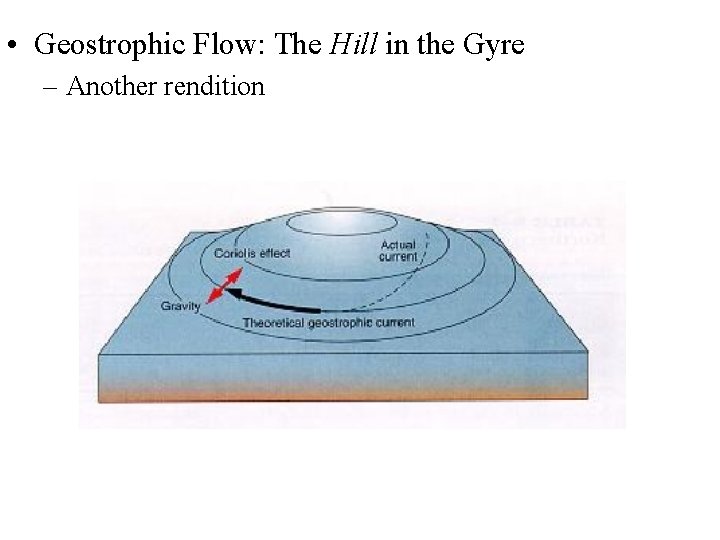  • Geostrophic Flow: The Hill in the Gyre – Another rendition 