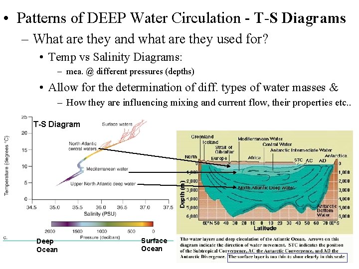  • Patterns of DEEP Water Circulation - T-S Diagrams – What are they