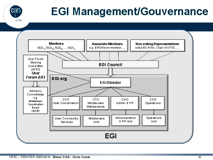 EGI Management/Gouvernance Members NGI 1, NGI 2, NGI 3, … NGIn Associate Members Non-voting