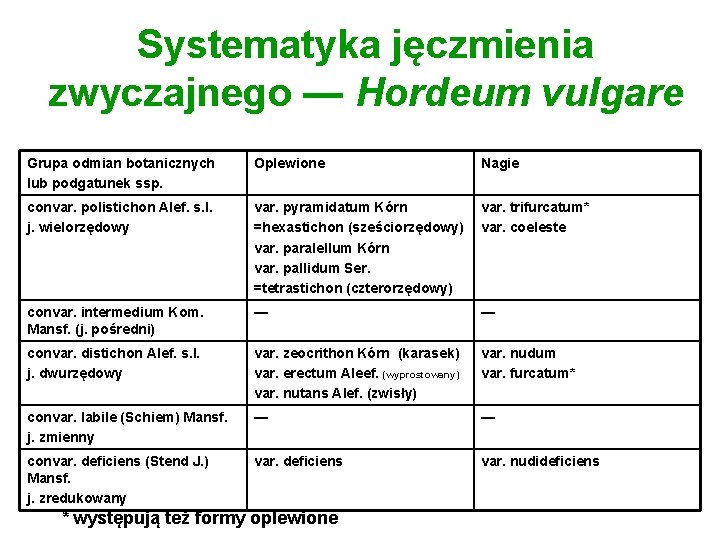 Systematyka jęczmienia zwyczajnego — Hordeum vulgare Grupa odmian botanicznych lub podgatunek ssp. Oplewione Nagie