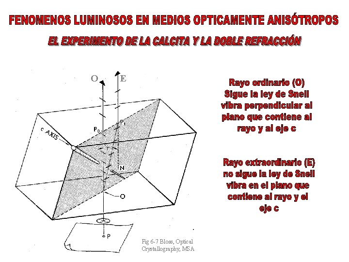 O Double images: E Ray 2 rays with different propagation and vibration directions Each