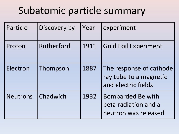 Subatomic particle summary Particle Discovery by Year Proton Rutherford 1911 Gold Foil Experiment Electron
