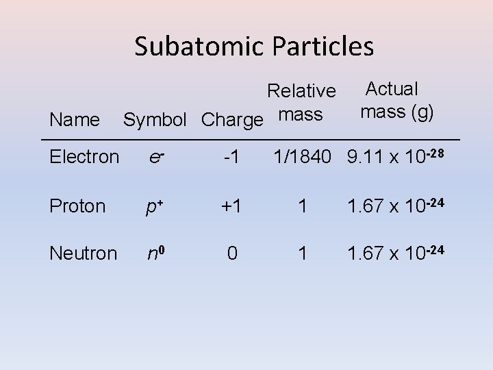 Subatomic Particles Name Relative Symbol Charge mass Actual mass (g) Electron e- -1 1/1840