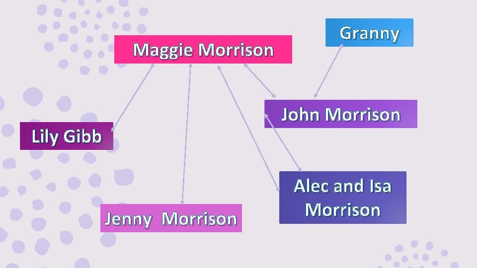 Maggie Morrison Granny John Morrison Lily Gibb Jenny Morrison Alec and Isa Morrison Maggie Morrison Granny John Morrison Lily Gibb Jenny Morrison Alec and Isa Morrison
