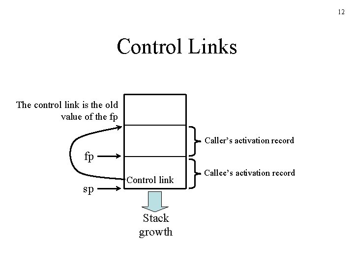 12 Control Links The control link is the old value of the fp Caller’s