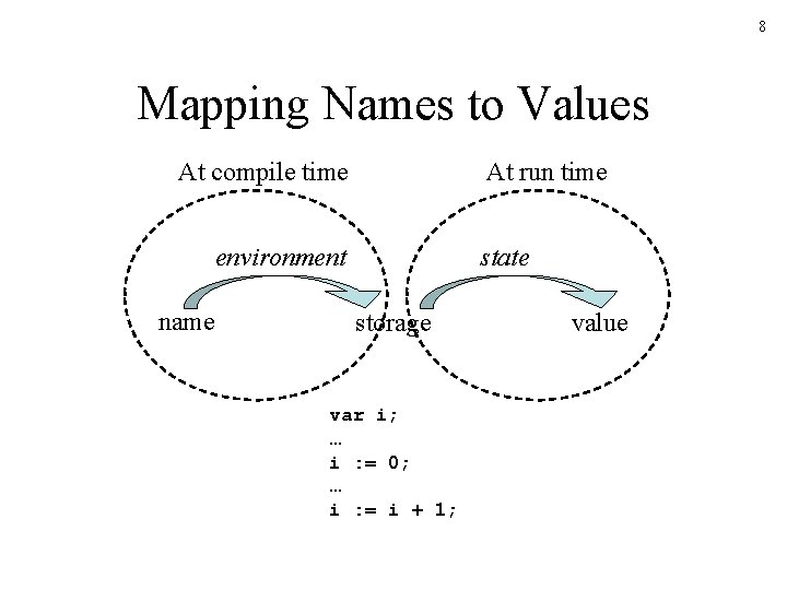 8 Mapping Names to Values At compile time At run time environment name state