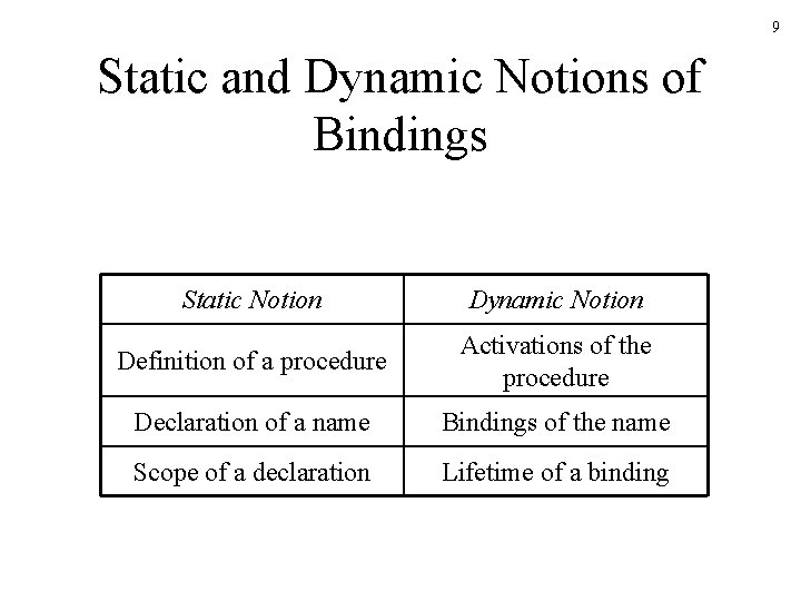 9 Static and Dynamic Notions of Bindings Static Notion Dynamic Notion Definition of a