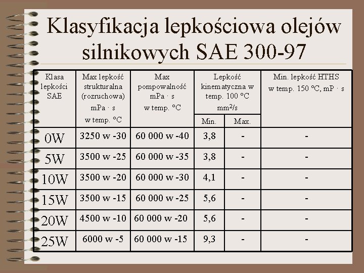 Klasyfikacja lepkościowa olejów silnikowych SAE 300 -97 Klasa lepkości SAE 0 W 5 W