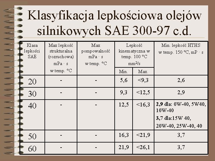 Klasyfikacja lepkościowa olejów silnikowych SAE 300 -97 c. d. Klasa lepkości SAE Max lepkość