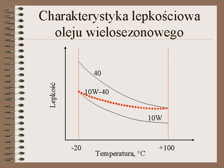 Charakterystyka lepkościowa oleju wielosezonowego Lepkość 40 10 W-40 10 W -20 Temperatura, °C +100