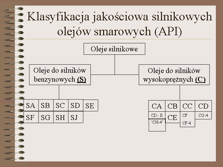 Klasyfikacja jakościowa silnikowych olejów smarowych (API) Oleje silnikowe Oleje do silników benzynowych (S) Oleje