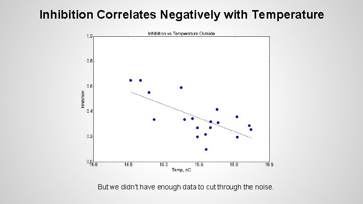 Inhibition Correlates Negatively with Temperature But we didn’t have enough data to cut through