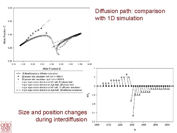 Diffusion path: comparison with 1 D simulation Size and position changes during interdiffusion 